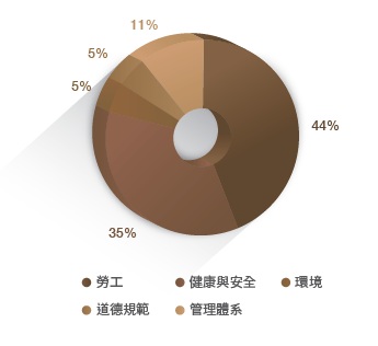 供應商稽核缺失項目分佈